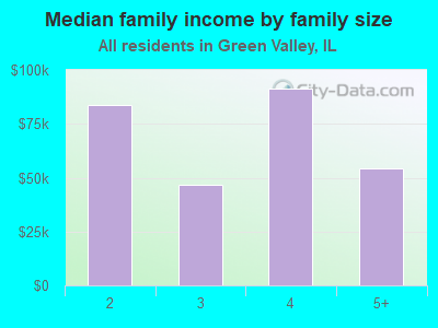 Median family income by family size