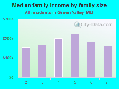 Median family income by family size