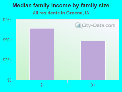 Median family income by family size