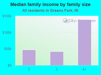 Median family income by family size