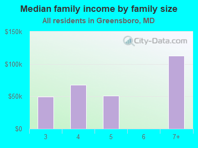 Median family income by family size