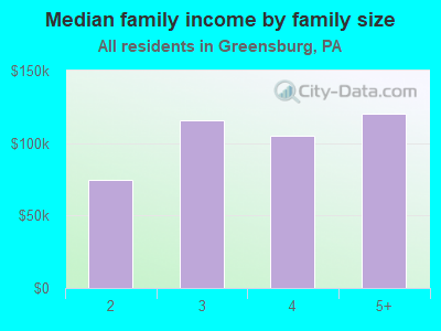 Median family income by family size