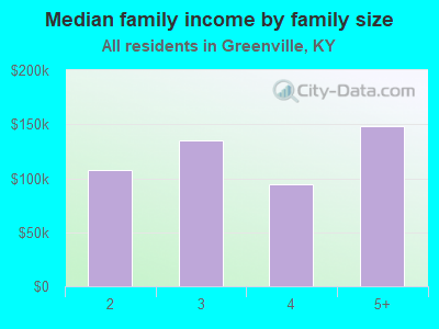 Median family income by family size