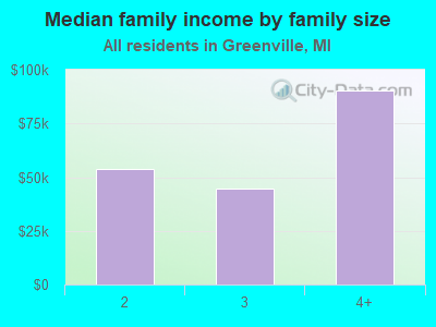 Median family income by family size