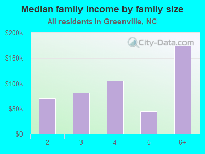 Median family income by family size