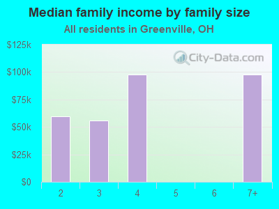 Median family income by family size