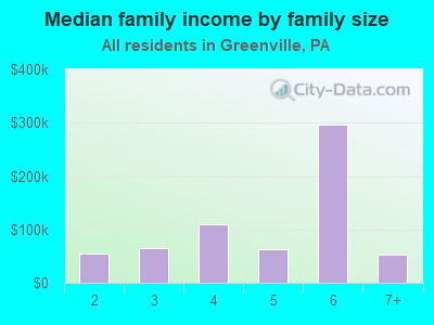 Median family income by family size