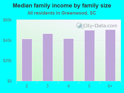 Median family income by family size