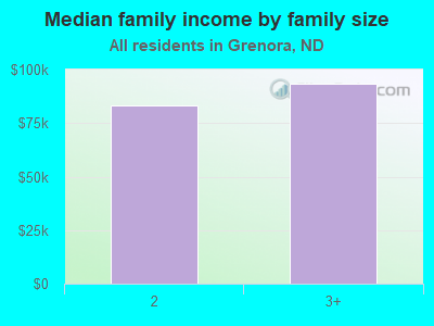 Median family income by family size