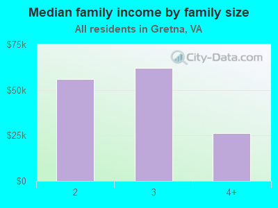 Median family income by family size