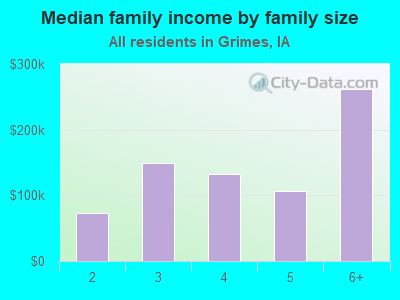 Median family income by family size