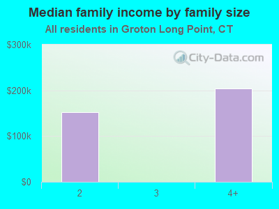 Median family income by family size