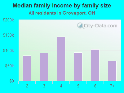 Median family income by family size