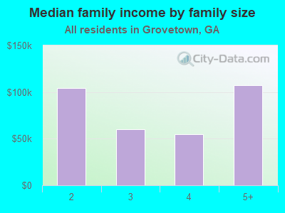 Median family income by family size