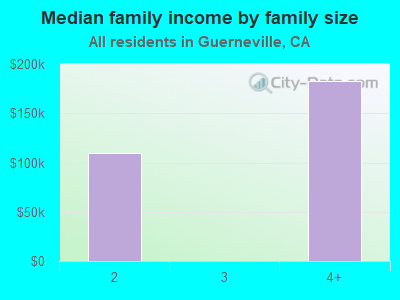 Median family income by family size