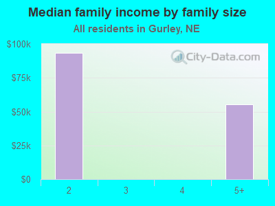 Median family income by family size