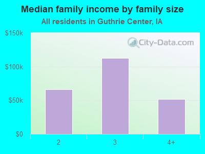 Median family income by family size