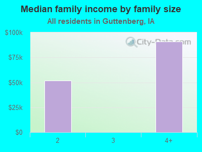 Median family income by family size