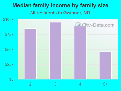 Median family income by family size