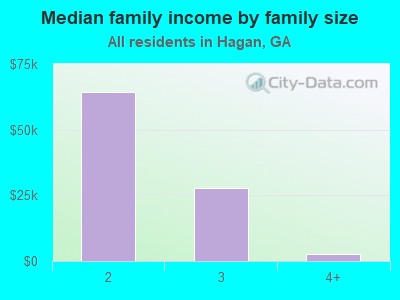 Median family income by family size