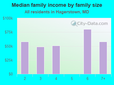 Median family income by family size