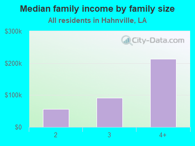 Median family income by family size