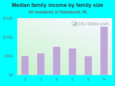 Median family income by family size