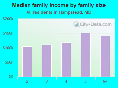 Median family income by family size