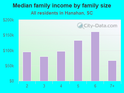 Median family income by family size