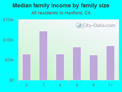 Median family income by family size