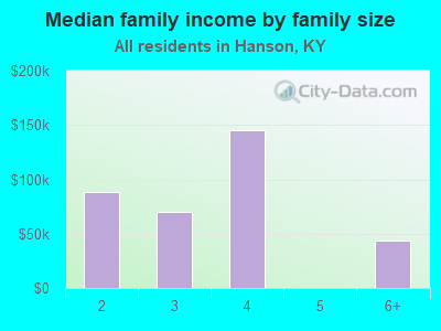 Median family income by family size