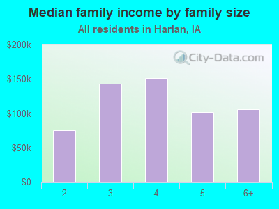 Median family income by family size