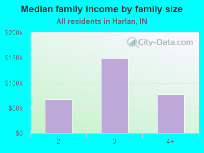 Median family income by family size