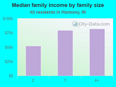 Median family income by family size