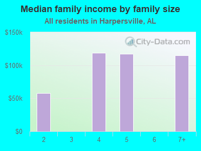 Median family income by family size