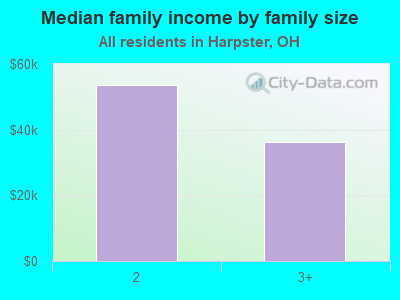 Median family income by family size