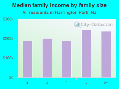 Median family income by family size