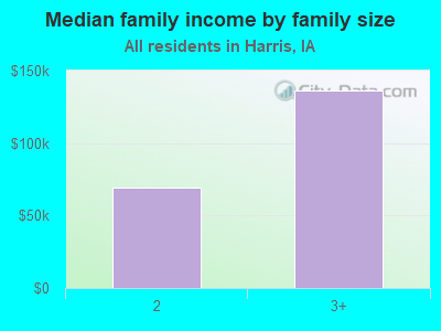 Median family income by family size