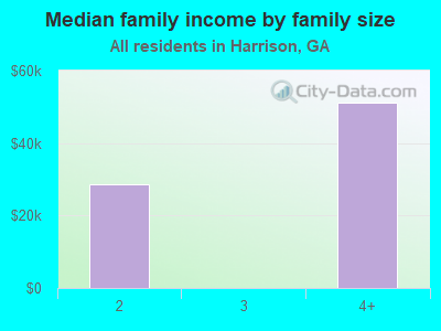 Median family income by family size