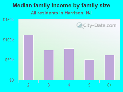 Median family income by family size