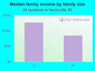 Median family income by family size