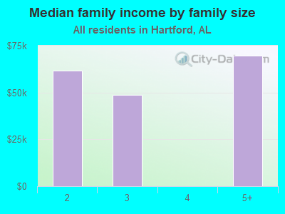 Median family income by family size