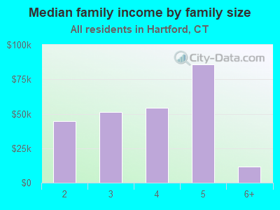 Median family income by family size