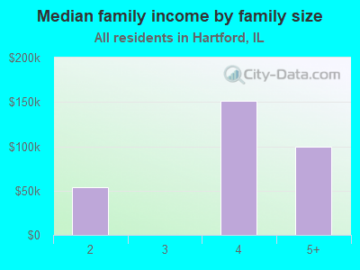 Median family income by family size