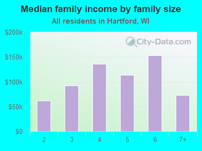 Median family income by family size