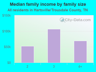 Median family income by family size