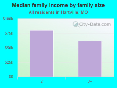 Median family income by family size