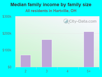 Median family income by family size