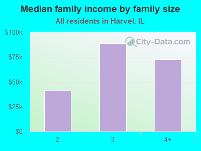 Median family income by family size