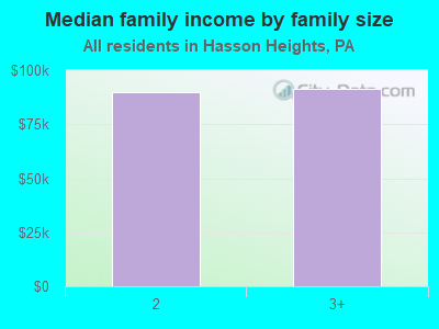 Median family income by family size